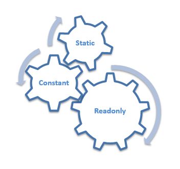 Phân biệt Constant và ReadOnly trong C#